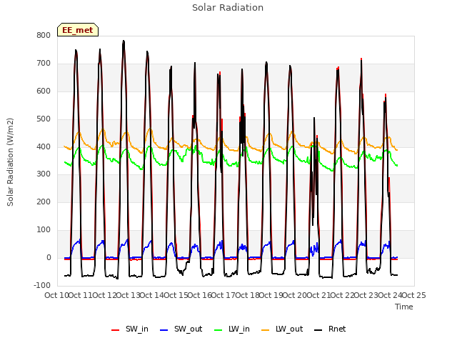 plot of Solar Radiation