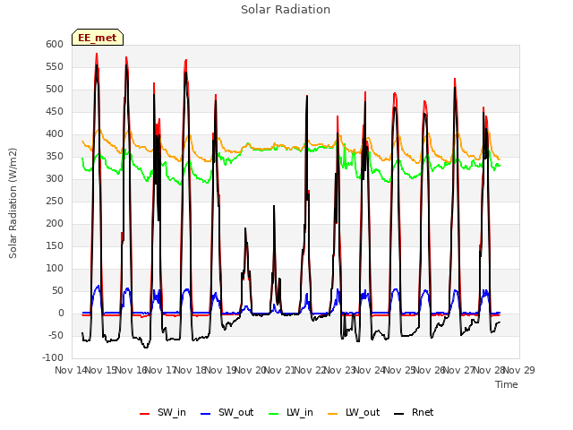 plot of Solar Radiation