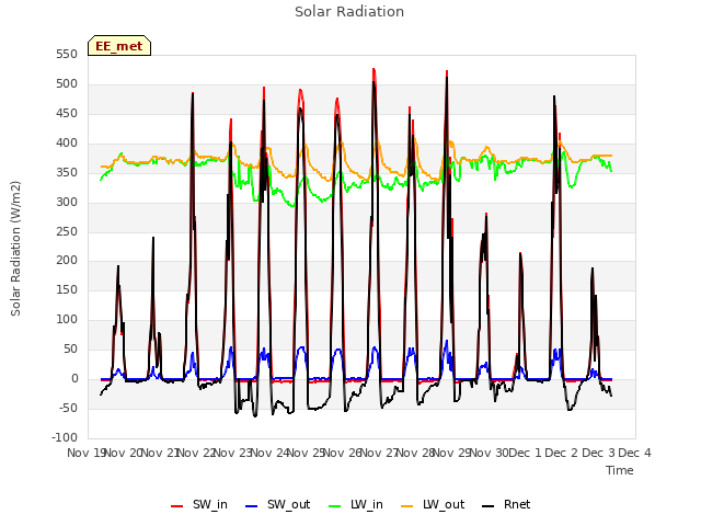 plot of Solar Radiation