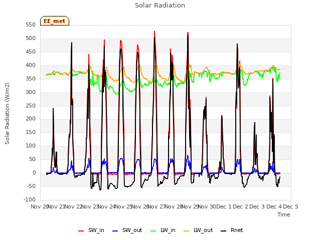 plot of Solar Radiation