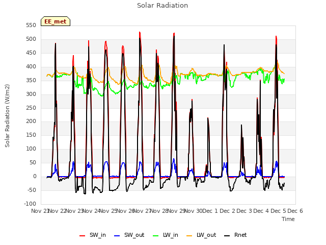 plot of Solar Radiation