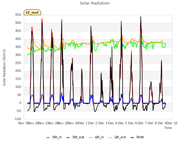 plot of Solar Radiation