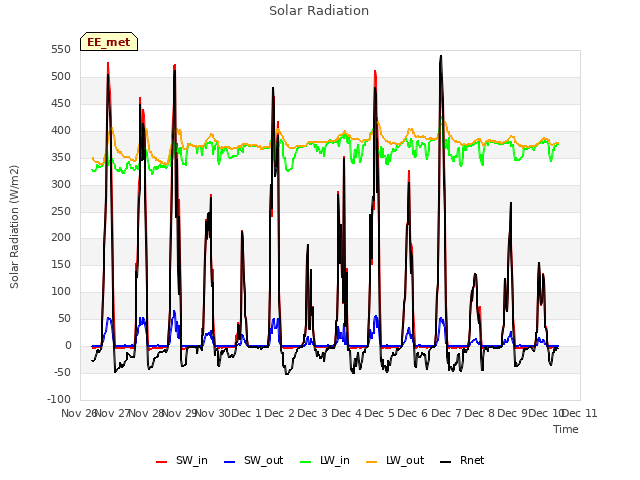 plot of Solar Radiation