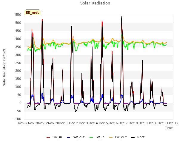 plot of Solar Radiation