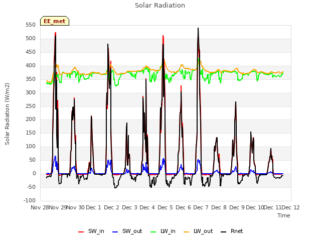 plot of Solar Radiation