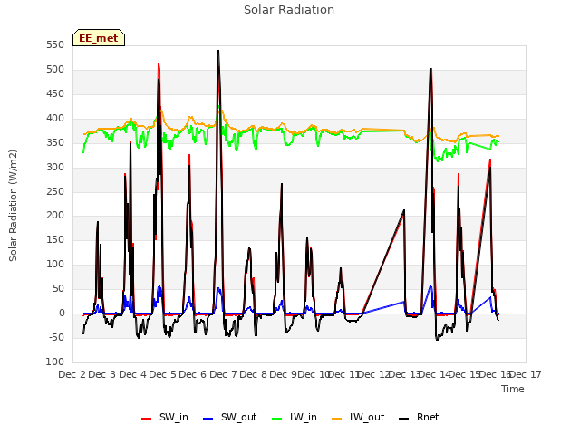 plot of Solar Radiation