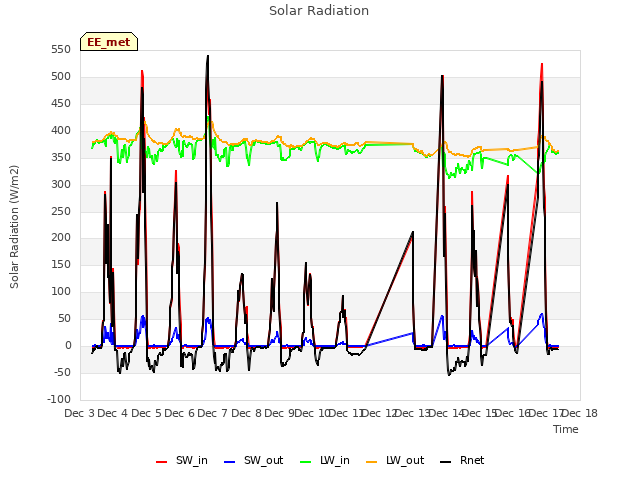 plot of Solar Radiation