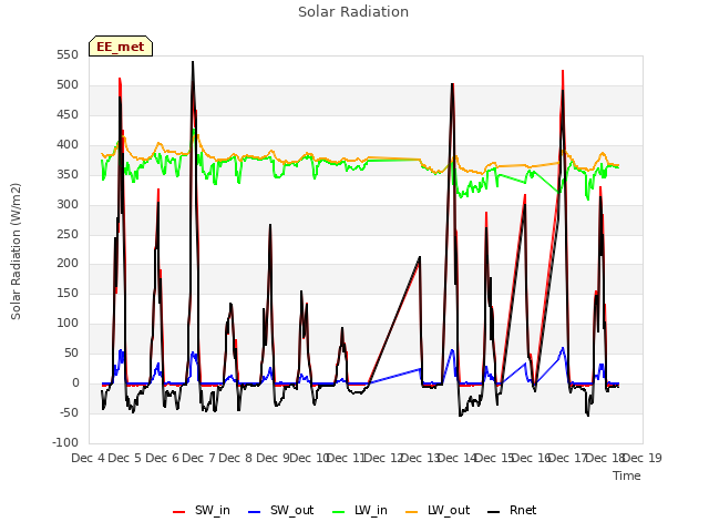 plot of Solar Radiation