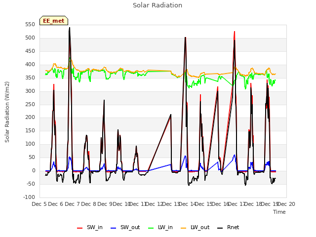 plot of Solar Radiation