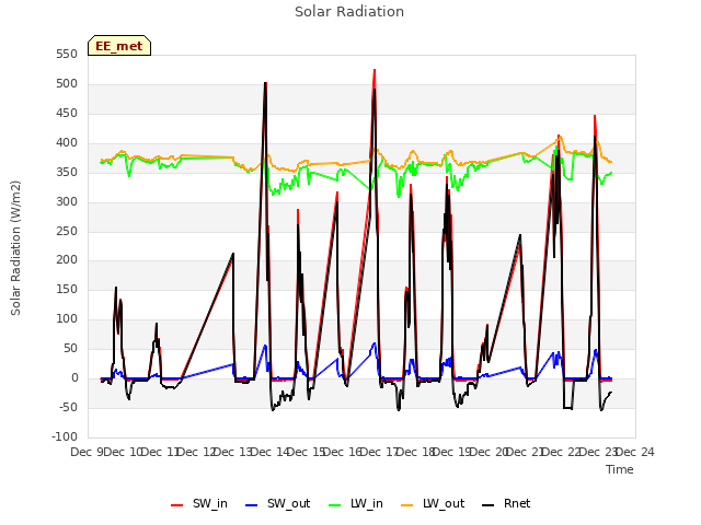 plot of Solar Radiation