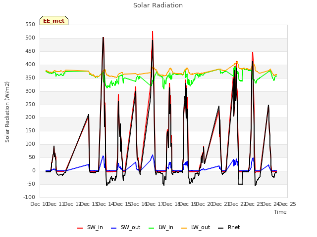 plot of Solar Radiation