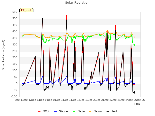 plot of Solar Radiation