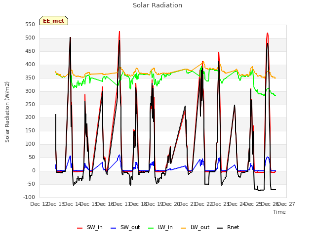 plot of Solar Radiation