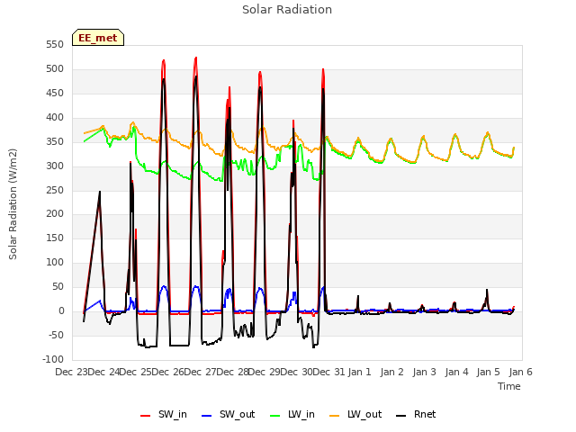 plot of Solar Radiation