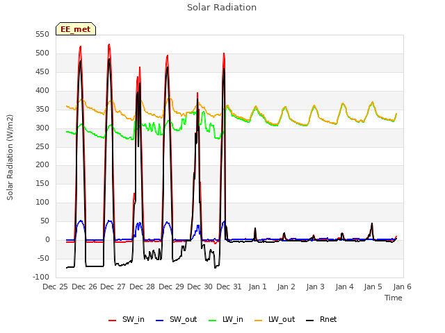 plot of Solar Radiation