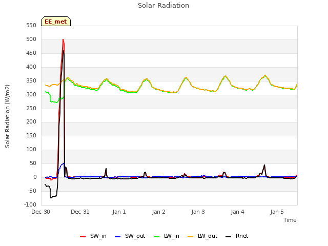 plot of Solar Radiation