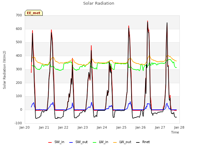 plot of Solar Radiation