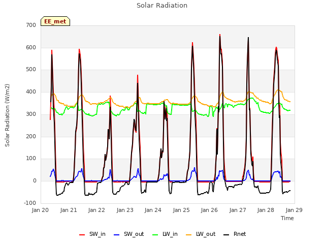 plot of Solar Radiation