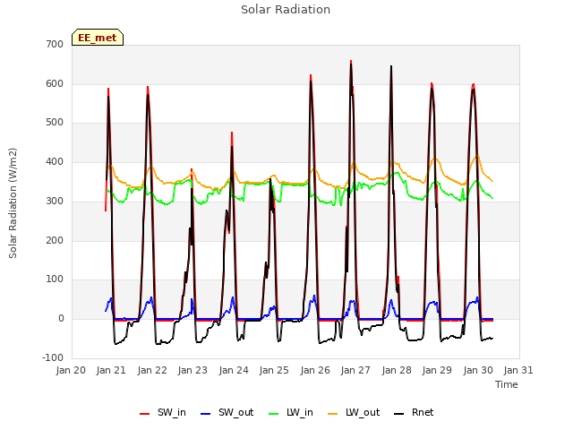 plot of Solar Radiation