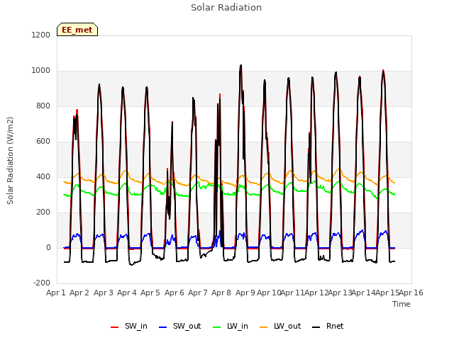 plot of Solar Radiation