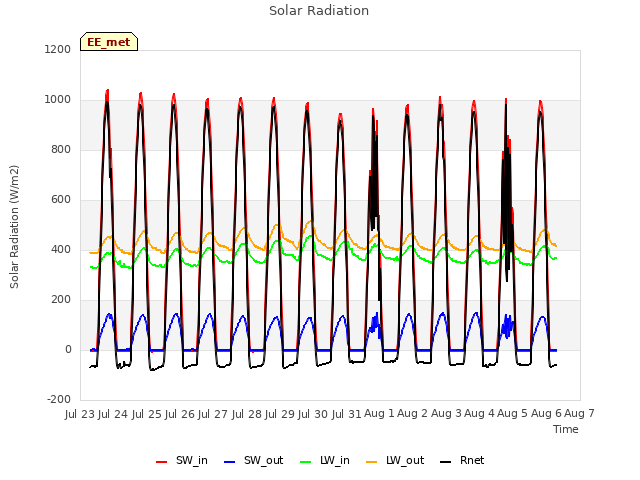 plot of Solar Radiation