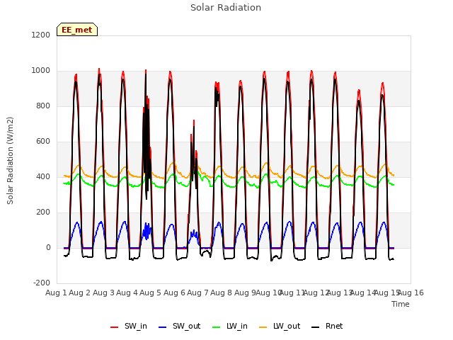 plot of Solar Radiation