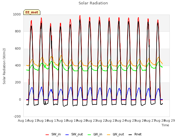 plot of Solar Radiation