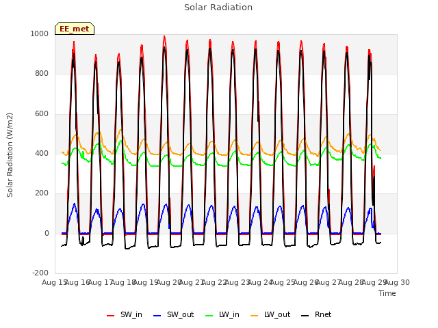plot of Solar Radiation
