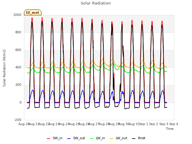 plot of Solar Radiation