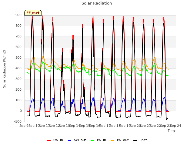 plot of Solar Radiation