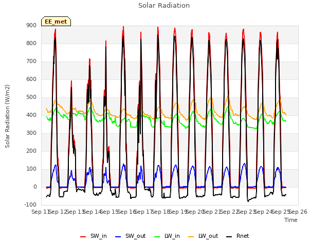 plot of Solar Radiation