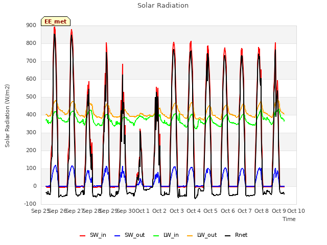 plot of Solar Radiation