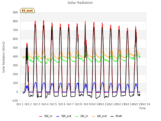 plot of Solar Radiation