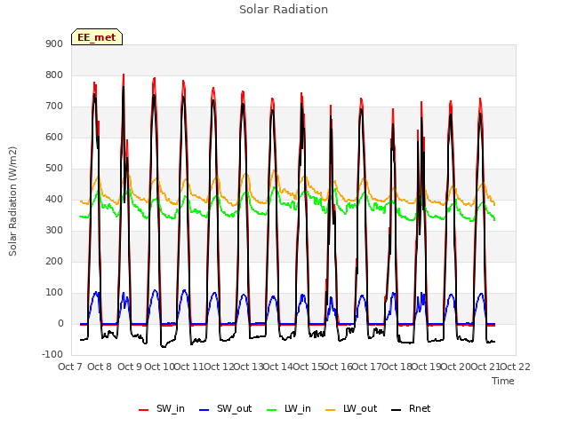 plot of Solar Radiation