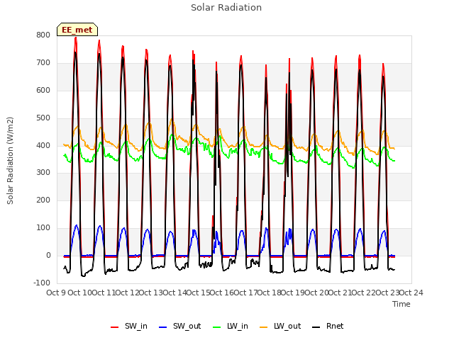 plot of Solar Radiation