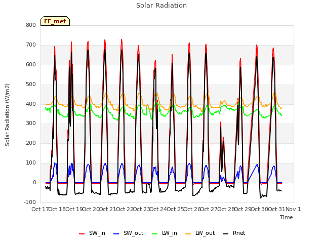 plot of Solar Radiation