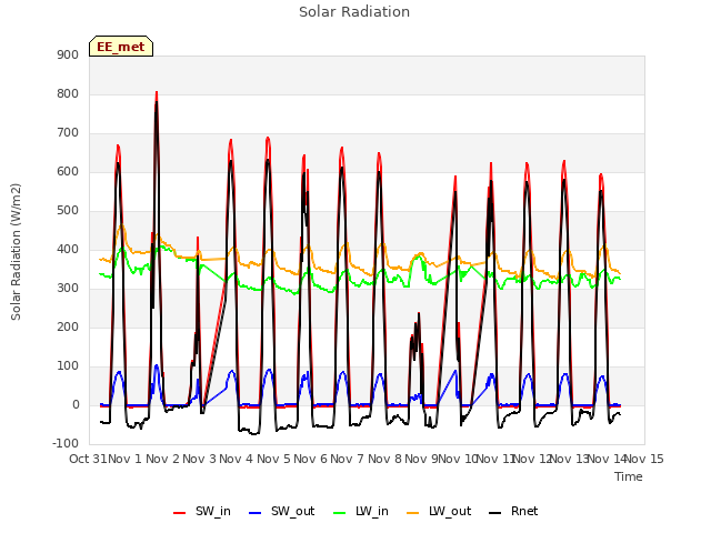 plot of Solar Radiation