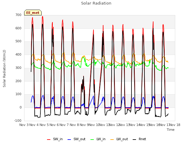 plot of Solar Radiation