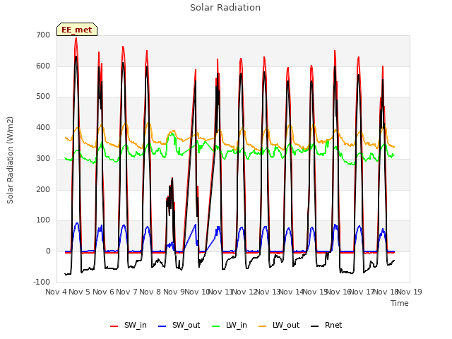 plot of Solar Radiation