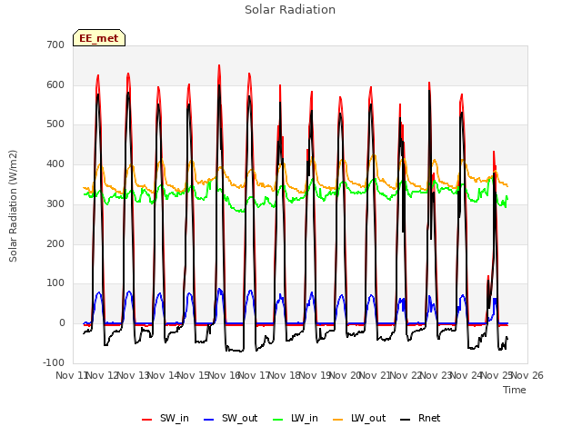 plot of Solar Radiation