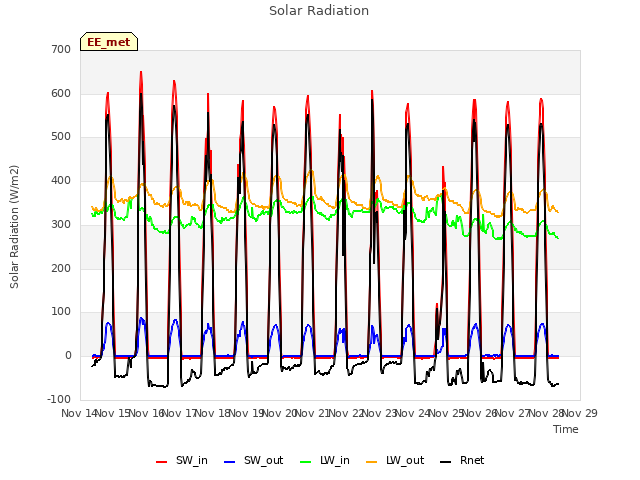 plot of Solar Radiation