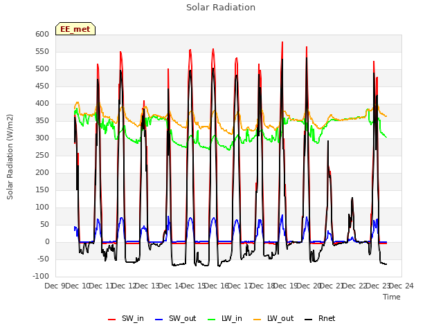 plot of Solar Radiation