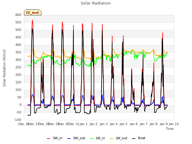 plot of Solar Radiation