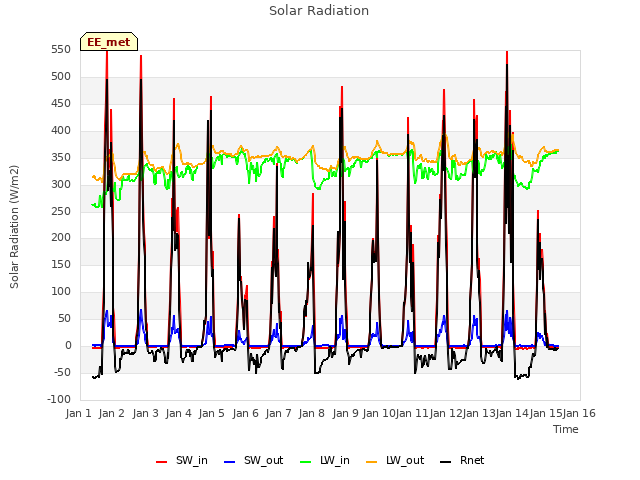 plot of Solar Radiation