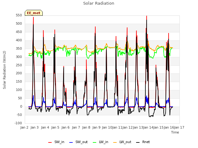 plot of Solar Radiation