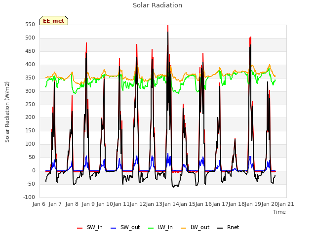 plot of Solar Radiation