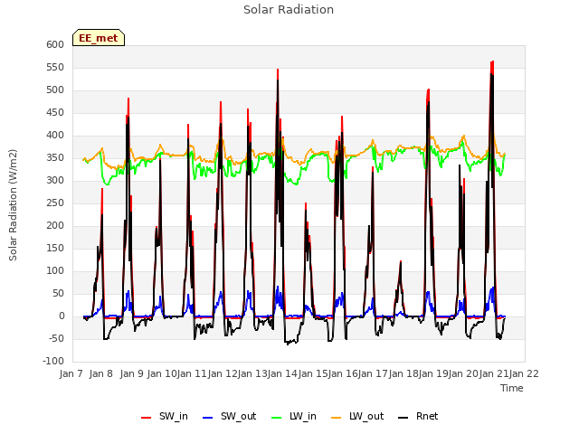 plot of Solar Radiation