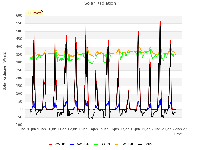 plot of Solar Radiation