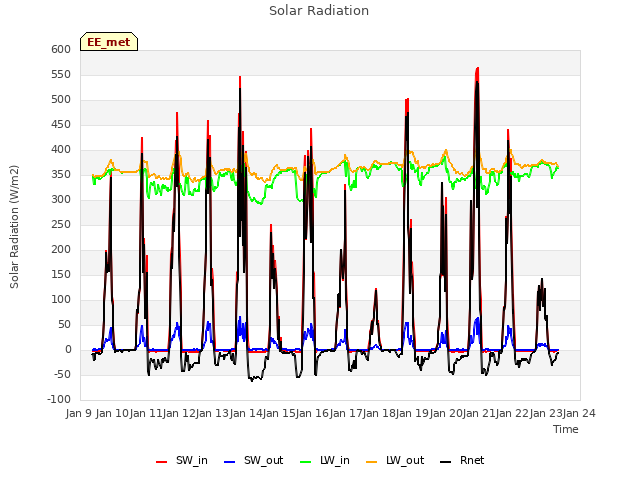 plot of Solar Radiation