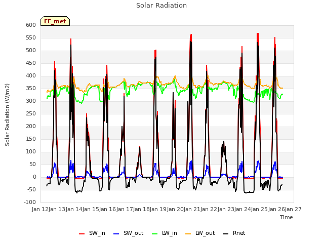 plot of Solar Radiation